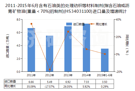 2011-2015年6月含有石油類(lèi)的處理紡織等材料制劑(指含石油或?yàn)r青礦物油(重量＜70%)的制劑)(HS34031100)進(jìn)口量及增速統(tǒng)計(jì)